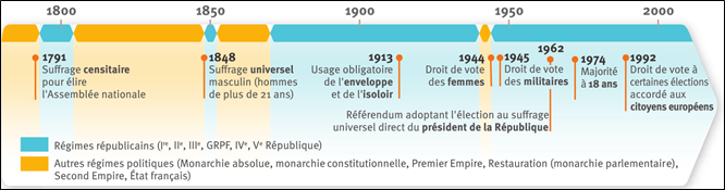 Frise Chronologique Droit De Vote En France